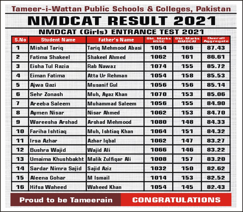 Selected Students in Medical Colleges of PAKISTAN